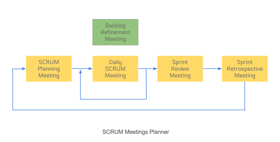 scrum meetings planner