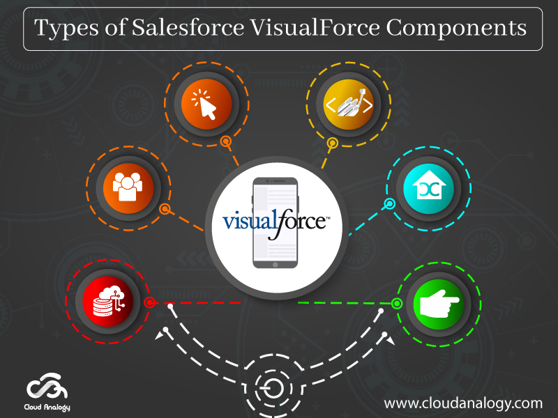 Types of Salesforce VisualForce Components