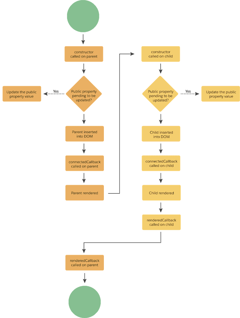 Lightning Web Component Lifecycle Hooks Complete Guide