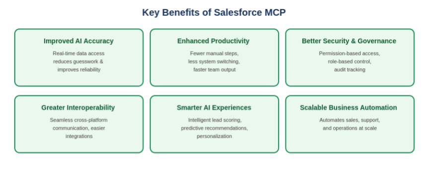 Salesforce Model Context Protocol (MCP): Complete Guide 2026