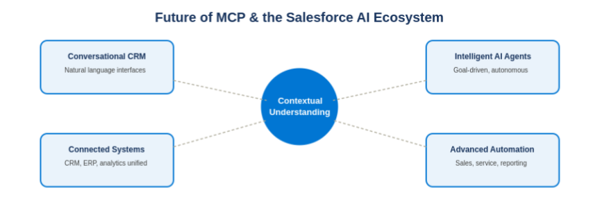 Salesforce Model Context Protocol (MCP): Complete Guide 2026